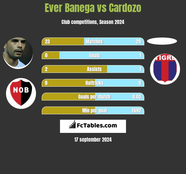 Ever Banega vs Cardozo h2h player stats