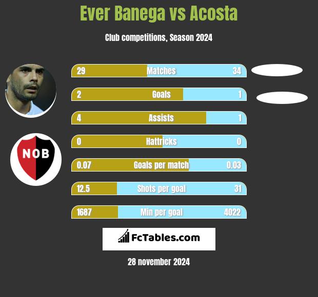 Ever Banega vs Acosta h2h player stats