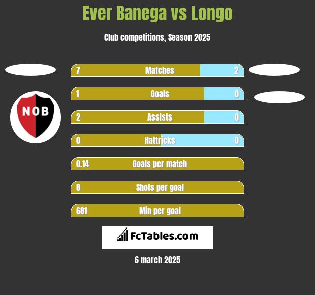 Ever Banega vs Longo h2h player stats