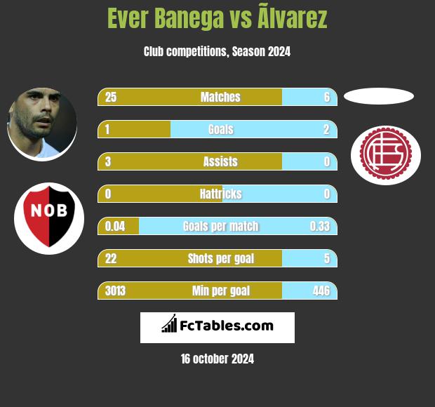 Ever Banega vs Ãlvarez h2h player stats