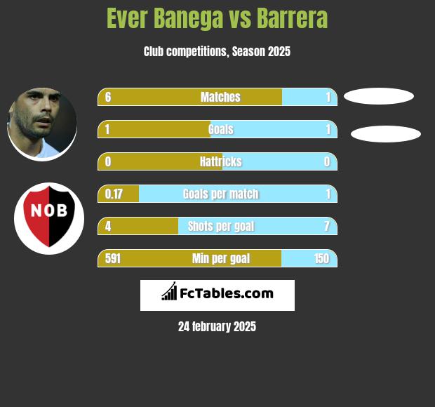 Ever Banega vs Barrera h2h player stats