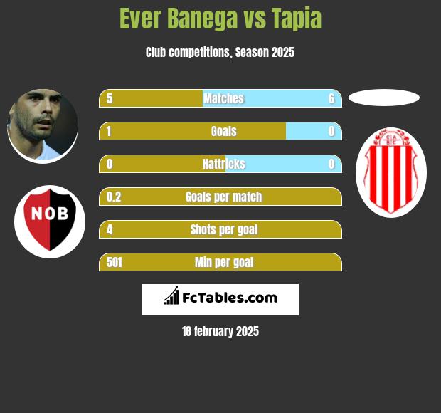 Ever Banega vs Tapia h2h player stats