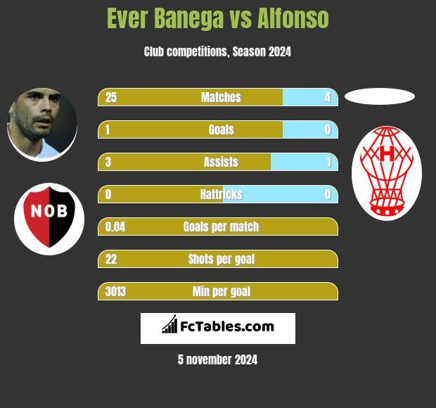 Ever Banega vs Alfonso h2h player stats