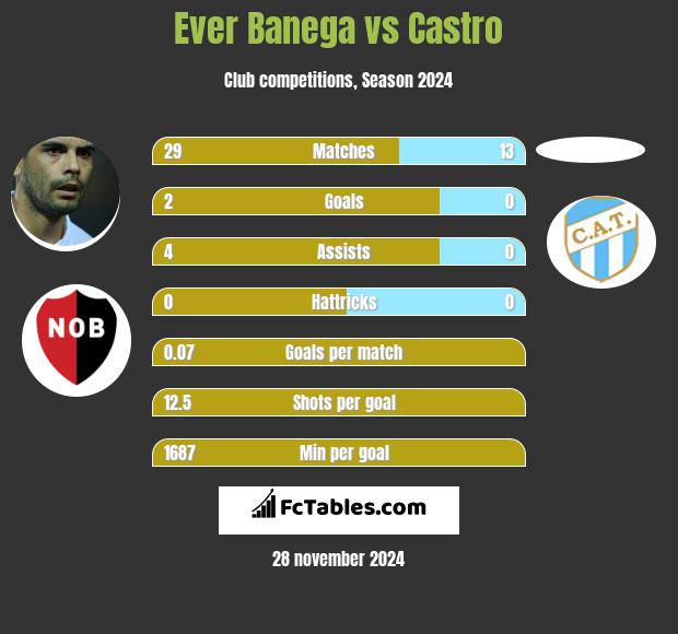 Ever Banega vs Castro h2h player stats