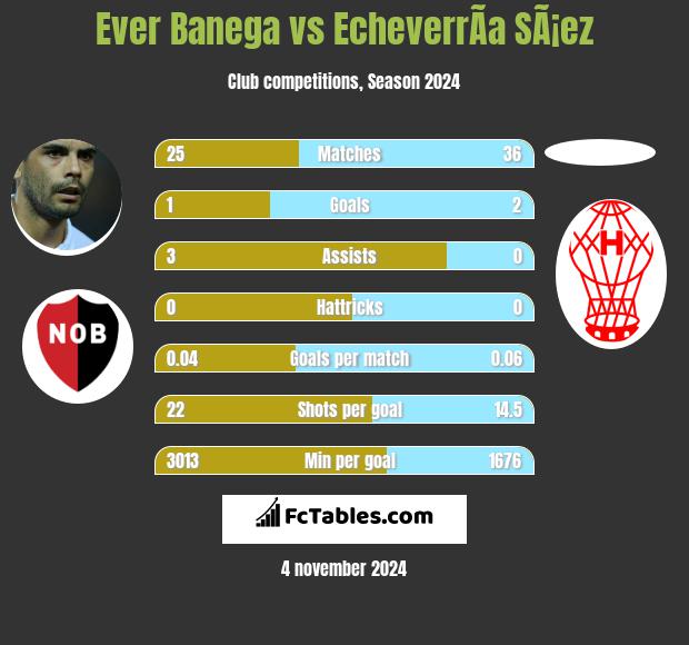 Ever Banega vs EcheverrÃ­a SÃ¡ez h2h player stats