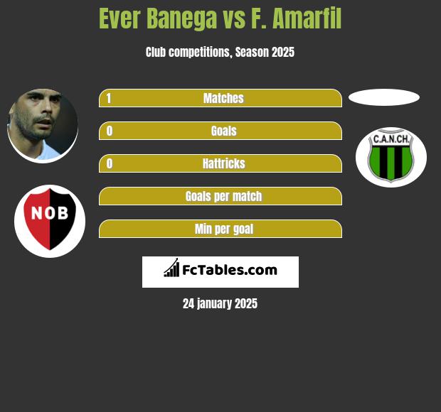 Ever Banega vs F. Amarfil h2h player stats