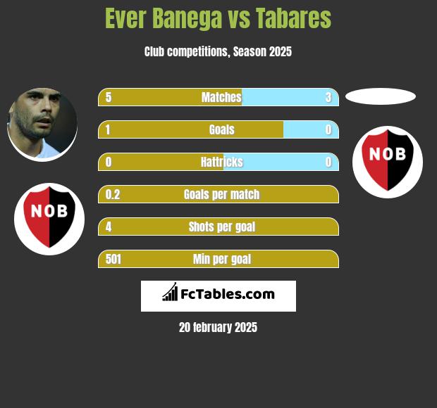 Ever Banega vs Tabares h2h player stats