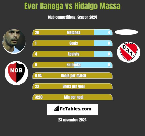 Ever Banega vs Hidalgo Massa h2h player stats