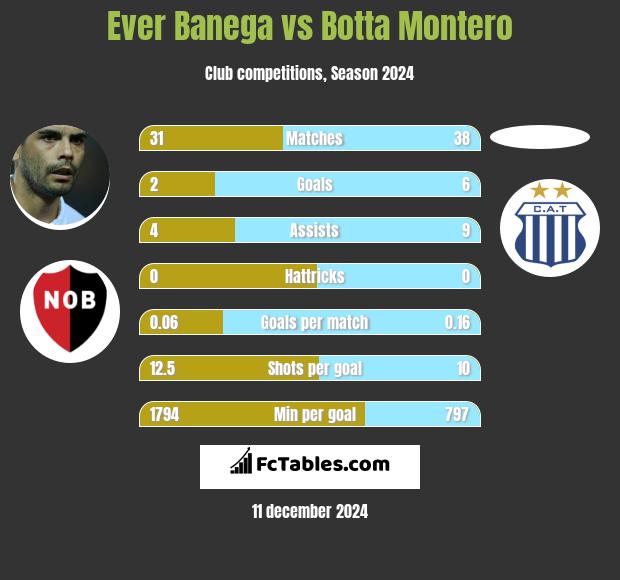 Ever Banega vs Botta Montero h2h player stats