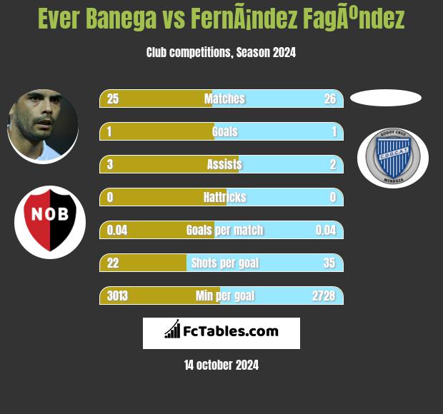 Ever Banega vs FernÃ¡ndez FagÃºndez h2h player stats