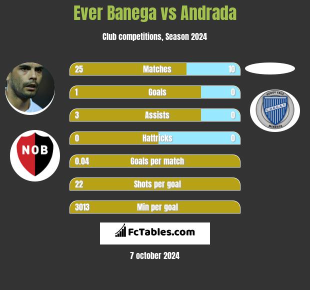 Ever Banega vs Andrada h2h player stats