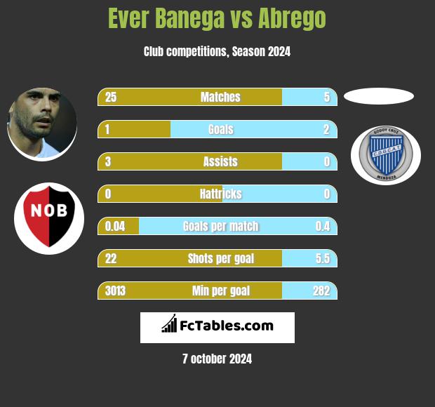 Ever Banega vs Abrego h2h player stats