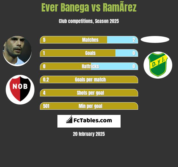 Ever Banega vs RamÃ­rez h2h player stats