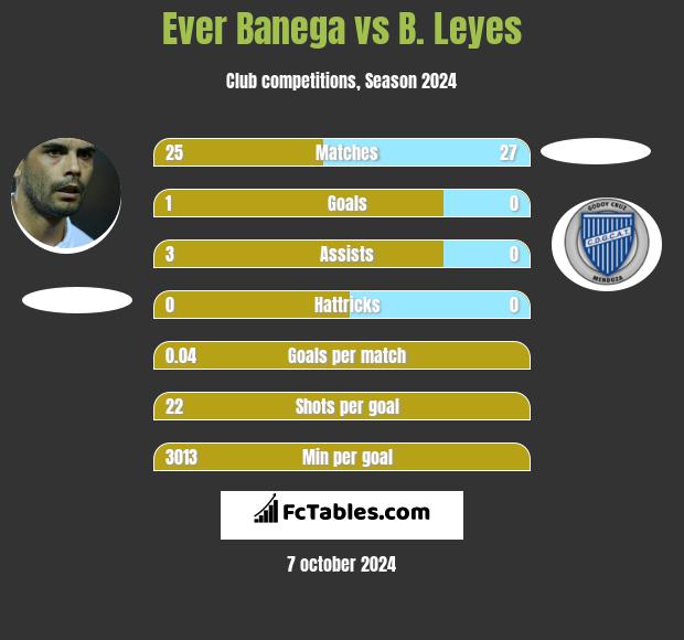 Ever Banega vs B. Leyes h2h player stats