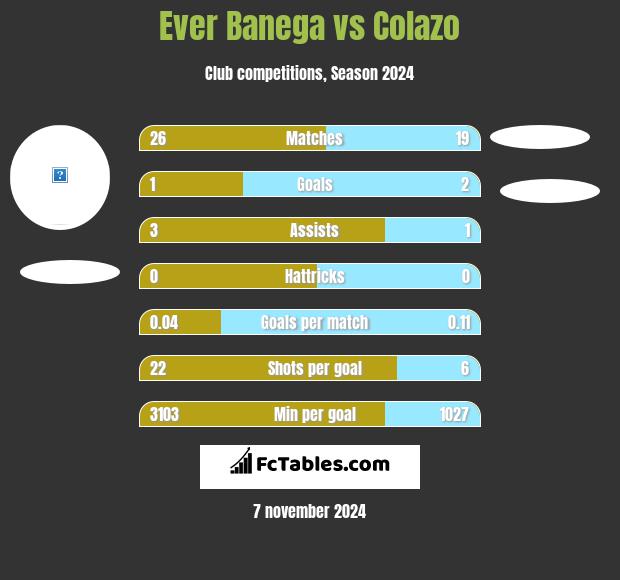 Ever Banega vs Colazo h2h player stats