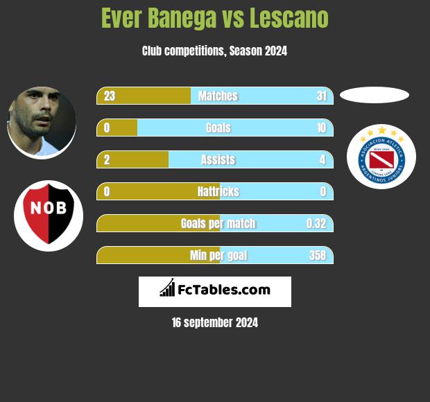 Ever Banega vs Lescano h2h player stats