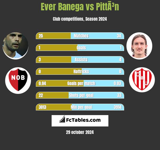 Ever Banega vs PittÃ³n h2h player stats