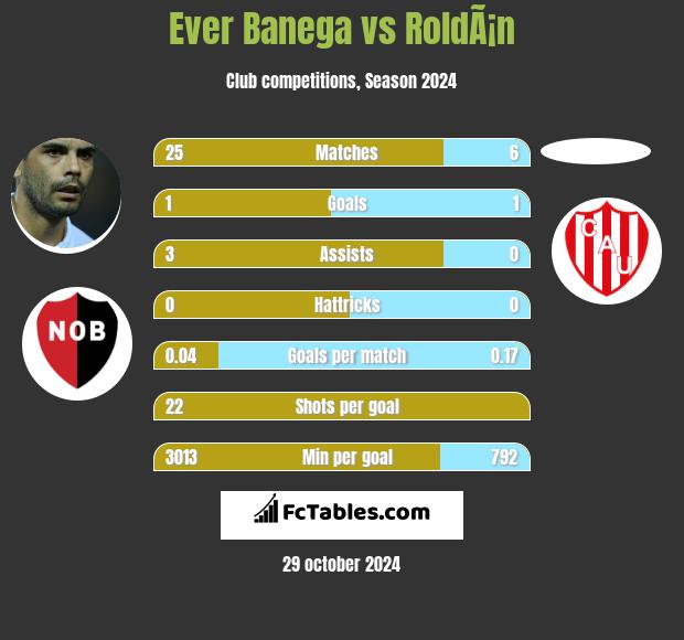 Ever Banega vs RoldÃ¡n h2h player stats