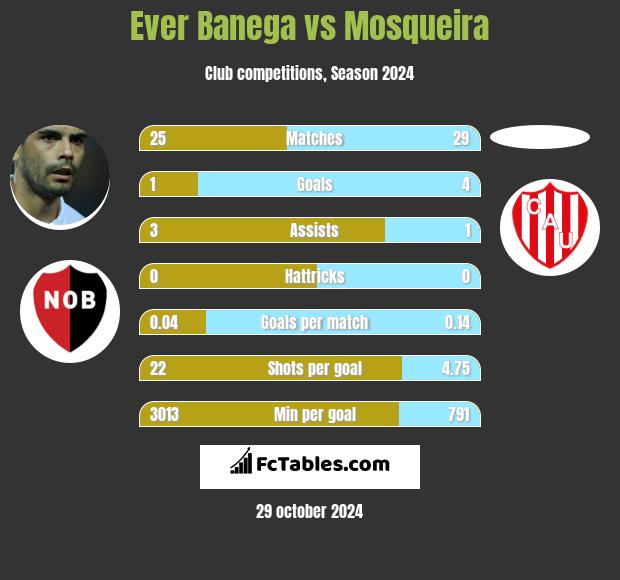 Ever Banega vs Mosqueira h2h player stats