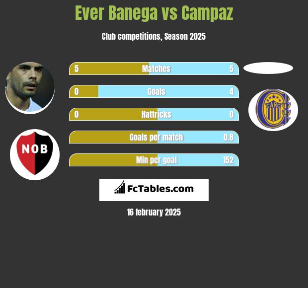 Ever Banega vs Campaz h2h player stats