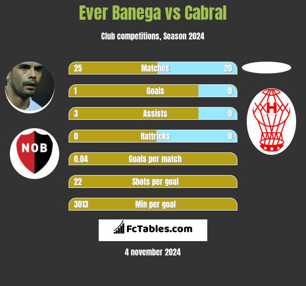 Ever Banega vs Cabral h2h player stats