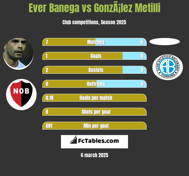 Ever Banega vs GonzÃ¡lez Metilli h2h player stats