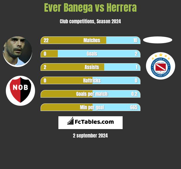 Ever Banega vs Herrera h2h player stats