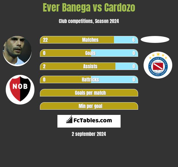 Ever Banega vs Cardozo h2h player stats