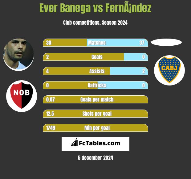 Ever Banega vs FernÃ¡ndez h2h player stats