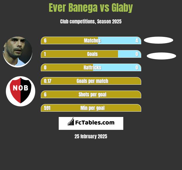 Ever Banega vs Glaby h2h player stats