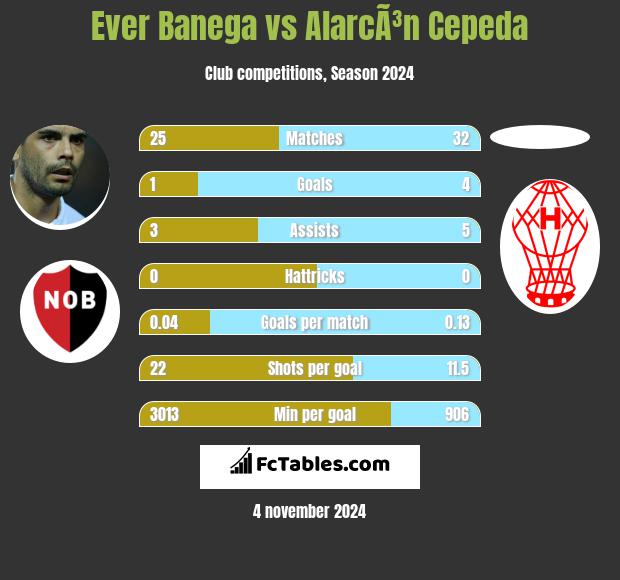 Ever Banega vs AlarcÃ³n Cepeda h2h player stats