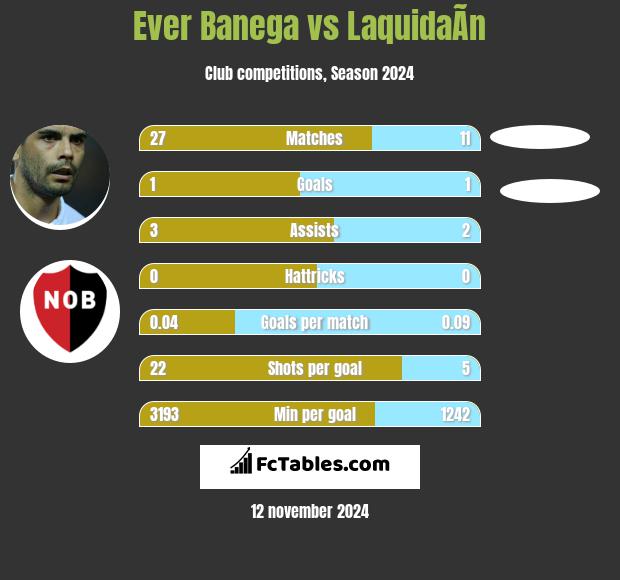 Ever Banega vs LaquidaÃ­n h2h player stats