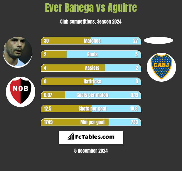 Ever Banega vs Aguirre h2h player stats