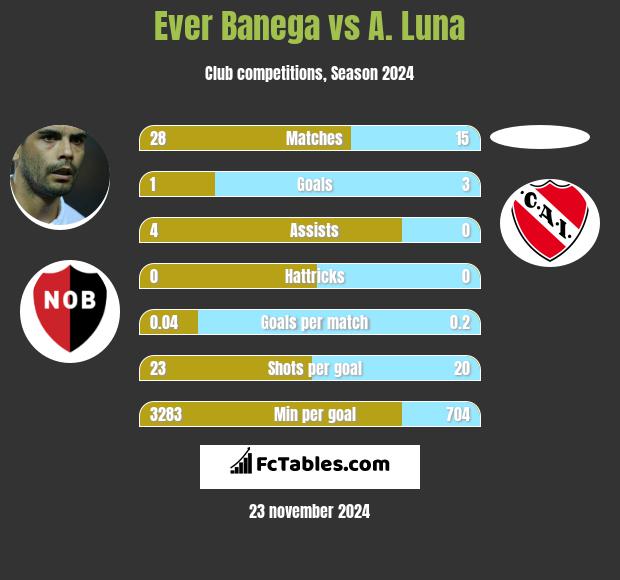 Ever Banega vs A. Luna h2h player stats