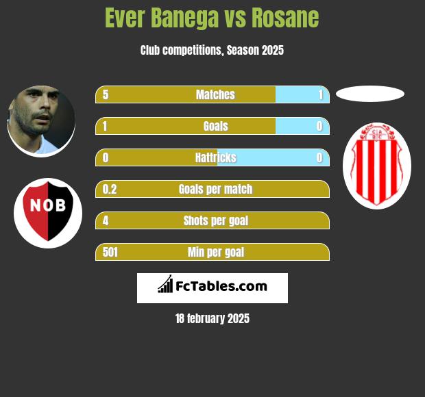 Ever Banega vs Rosane h2h player stats