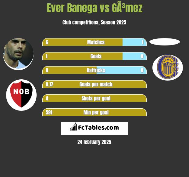 Ever Banega vs GÃ³mez h2h player stats