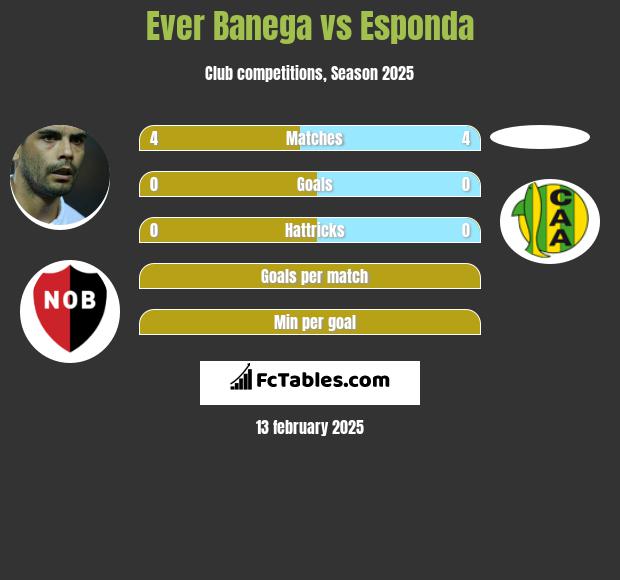 Ever Banega vs Esponda h2h player stats