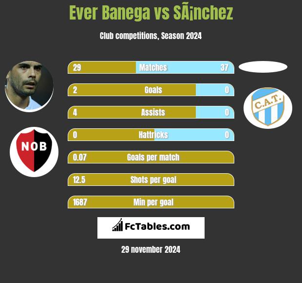 Ever Banega vs SÃ¡nchez h2h player stats