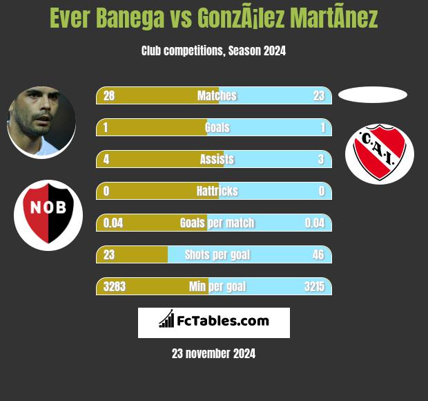 Ever Banega vs GonzÃ¡lez MartÃ­nez h2h player stats