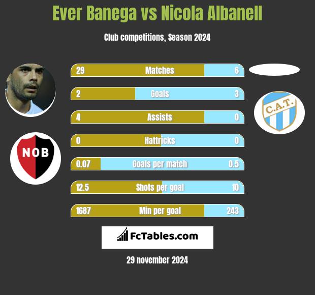 Ever Banega vs Nicola Albanell h2h player stats