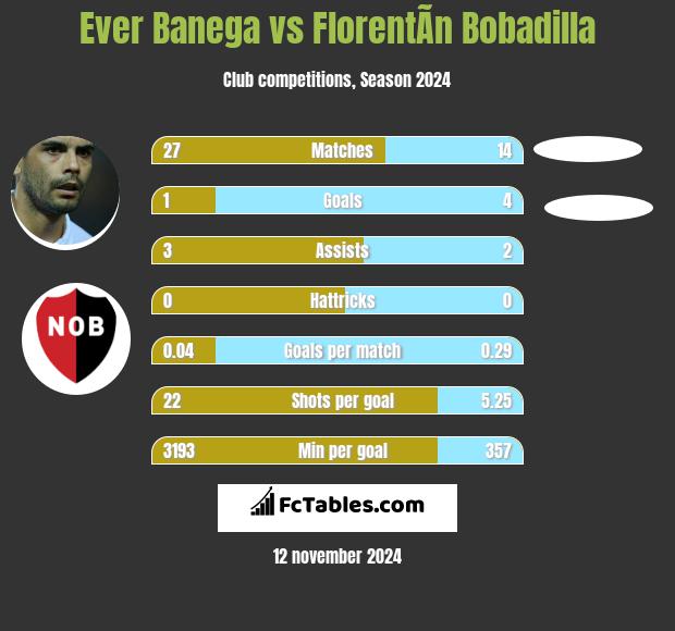 Ever Banega vs FlorentÃ­n Bobadilla h2h player stats