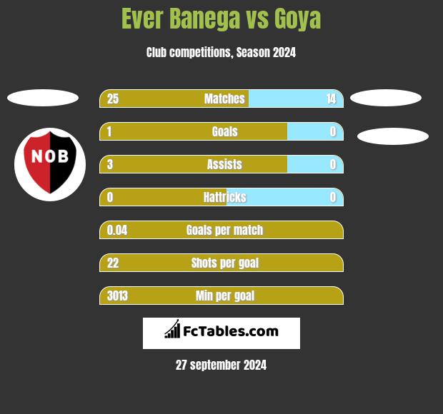 Ever Banega vs Goya h2h player stats