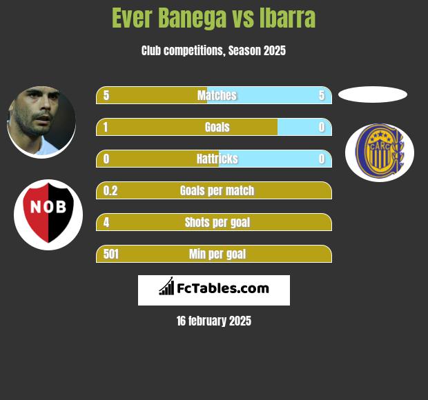 Ever Banega vs Ibarra h2h player stats