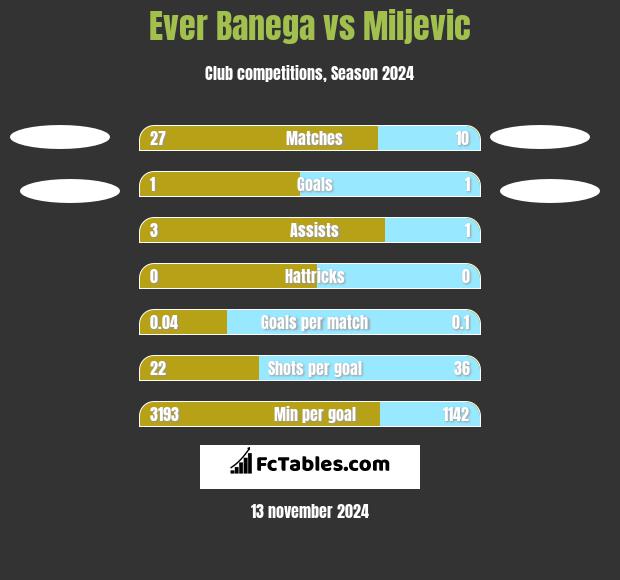 Ever Banega vs Miljevic h2h player stats