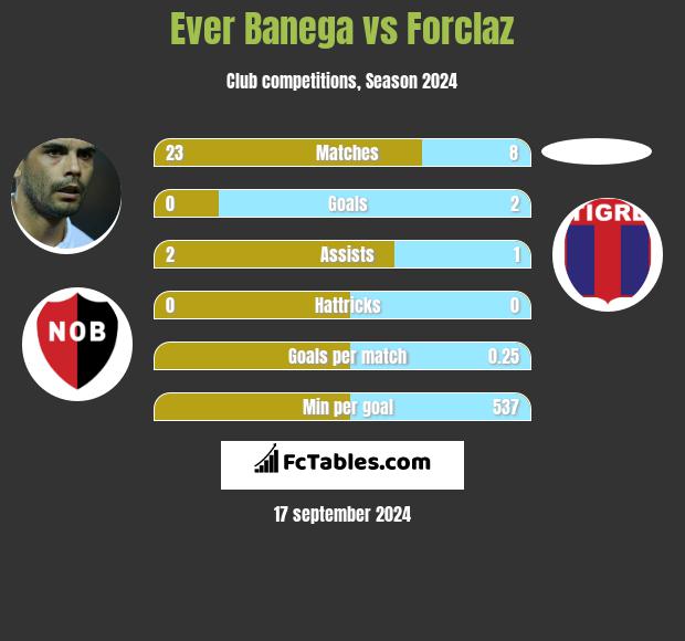 Ever Banega vs Forclaz h2h player stats