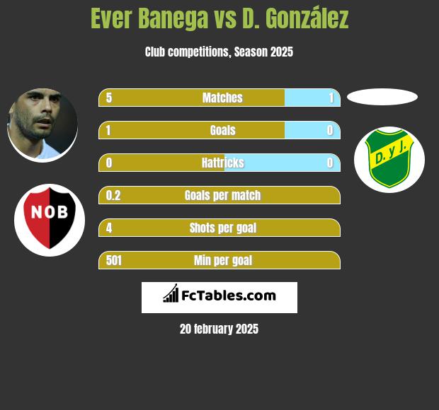 Ever Banega vs D. González h2h player stats