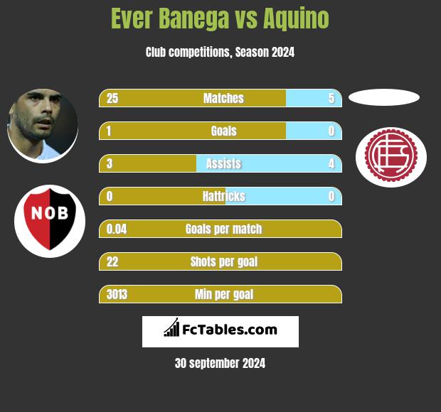 Ever Banega vs Aquino h2h player stats