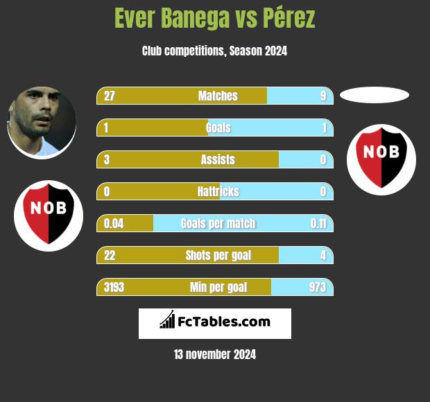 Ever Banega vs Pérez h2h player stats