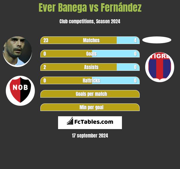 Ever Banega vs Fernández h2h player stats