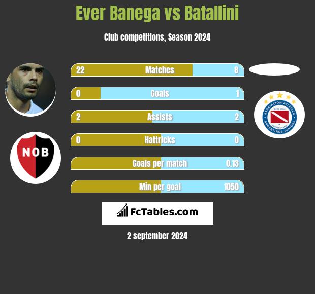 Ever Banega vs Batallini h2h player stats